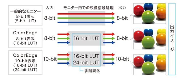Eizo представила 27″ монитор 4K ColorEdge CS2740 с разъемом USB-C и 10-бит палитрой